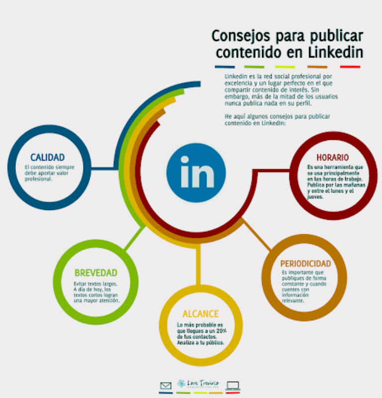 Alcance Orgánico en Linkedin 