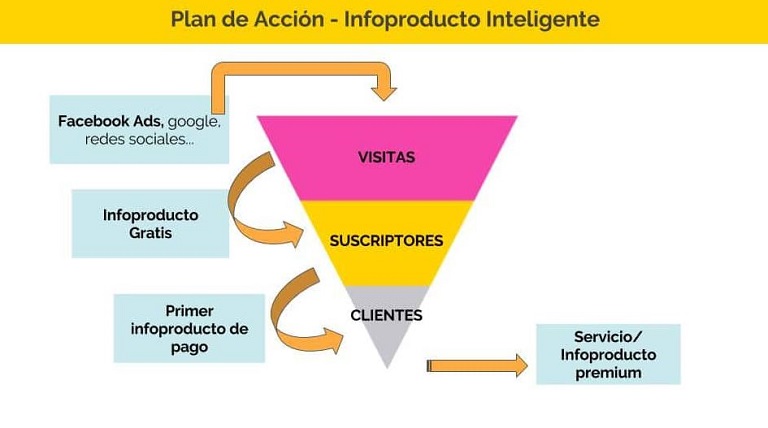 Plan de acción infoproductos