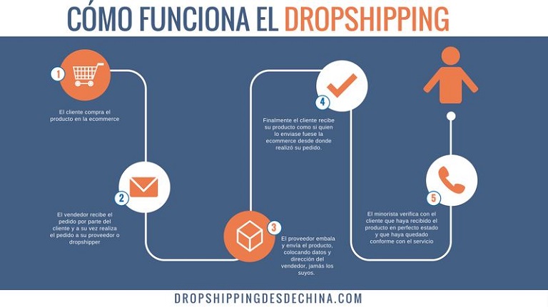 Cómo funciona la venta través de dropshipping