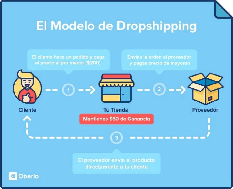 Cómo encontrar de dropshipping en México