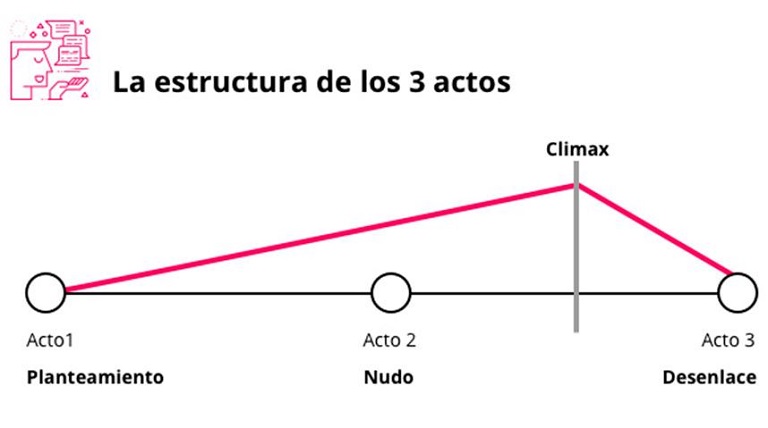 Estructura en 3 actos