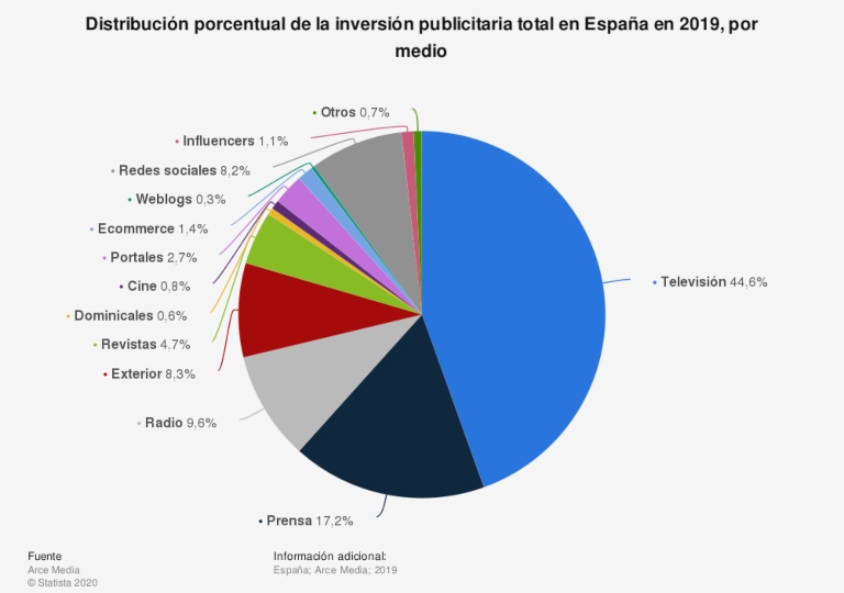 Inversión publicitaria 2019