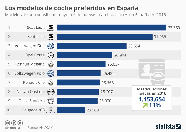Modelos de coches preferidos en España