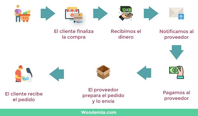 Cómo encontrar proveedores de dropshipping en México para tu e-commerce