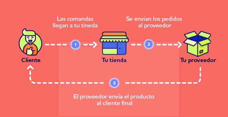 Cómo funciona el sistema de dropshipping