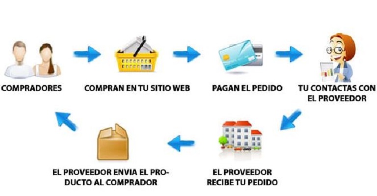 Proceso de venta con proveedores en Colombia