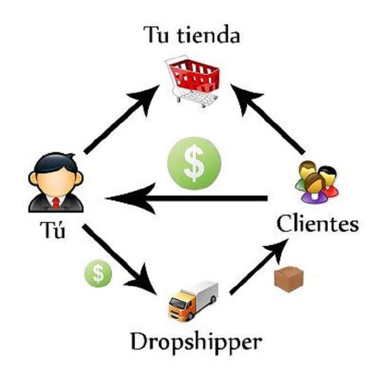 Cómo encontrar proveedores de dropshipping para tu ecommerce en México