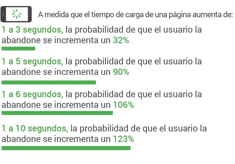 Velocidad de carga de un sitio web