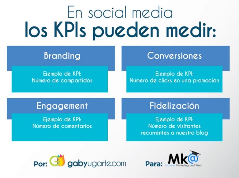 Definir KPIs