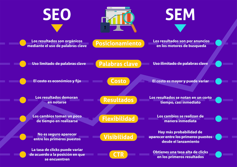Diferencias entre SEO y SEM