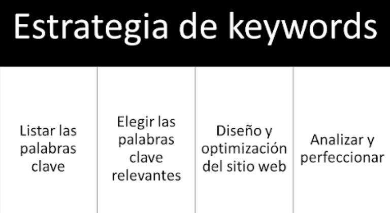 Estrategia de palabra clave
