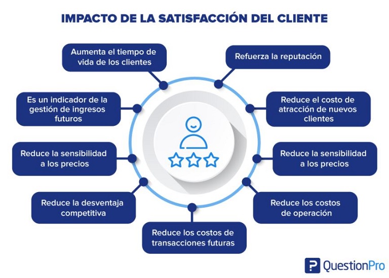 Impacto al fidelizar y retener clientes