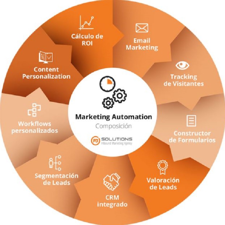 Marketing automatizado