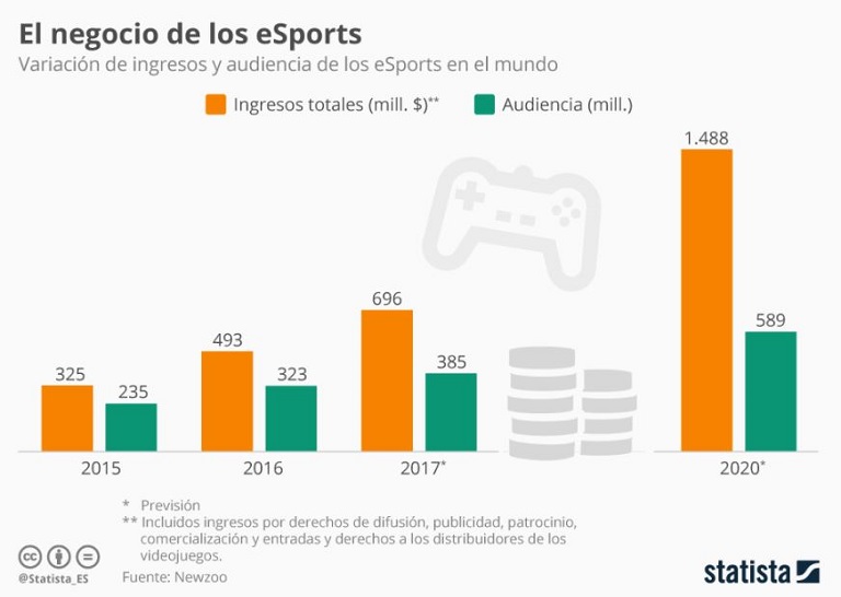 Datos Statista