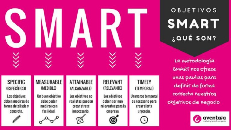 Objetivos SMART