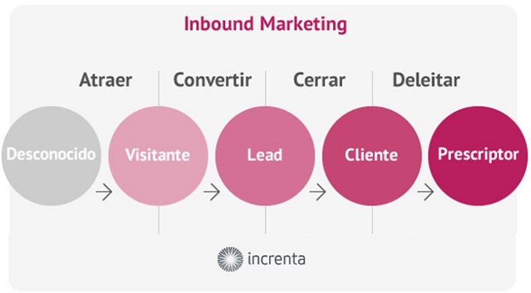 Pilares del Inbound marketing
