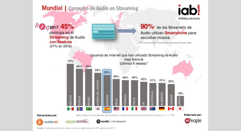 Gráfica de Statista sobre el consumo de audio streaming