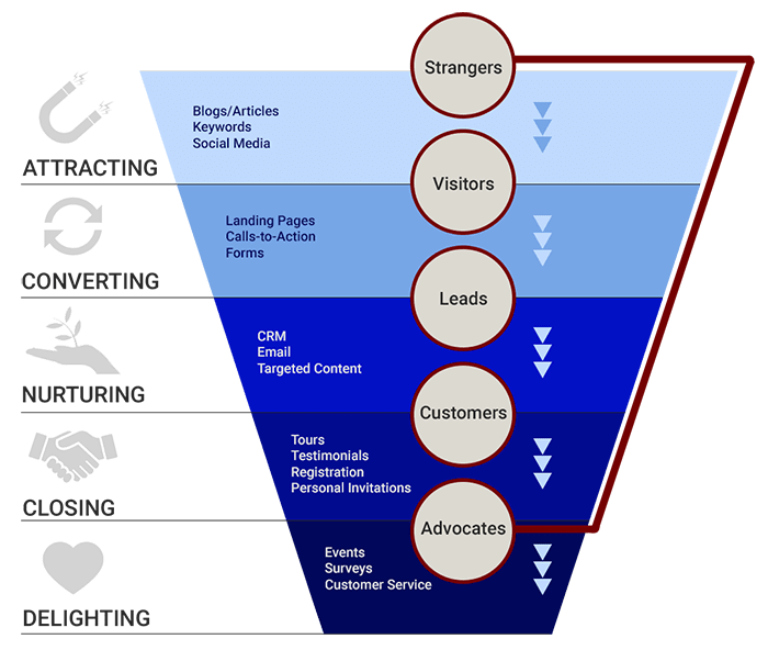 Consejos que debes aplicar en el inbound marketing para universidades