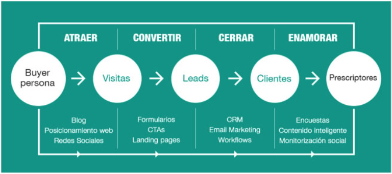 Inbound Marketing