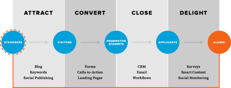 Inboud marketing para universidades