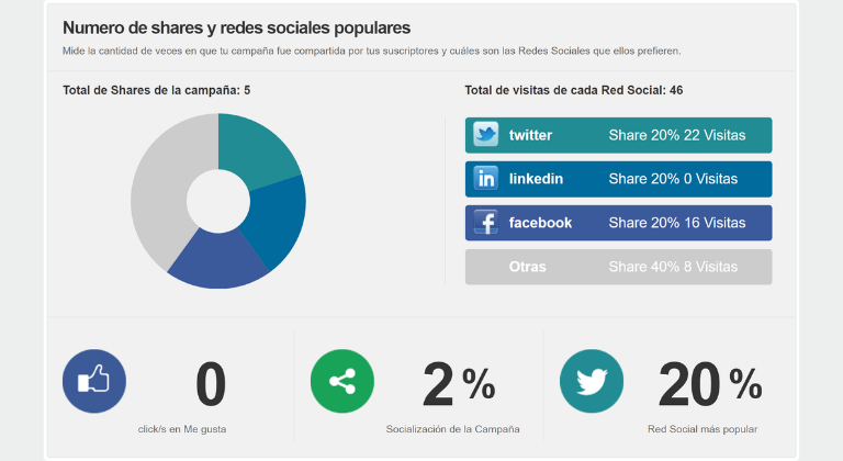 Métricas de campañas de redes sociales
