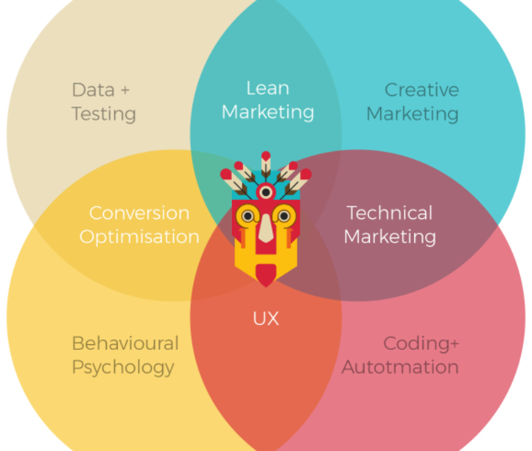 Por qué hacer Growth Hacking B2B