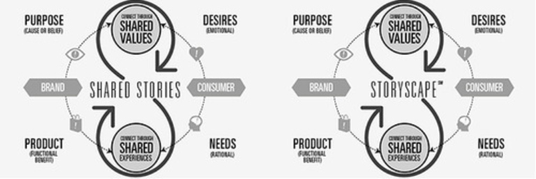 Cómo usar el storyscaping en tu estrategia