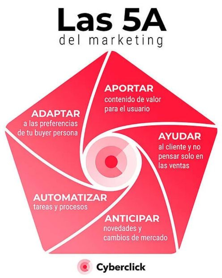 Las 5 A del marketing