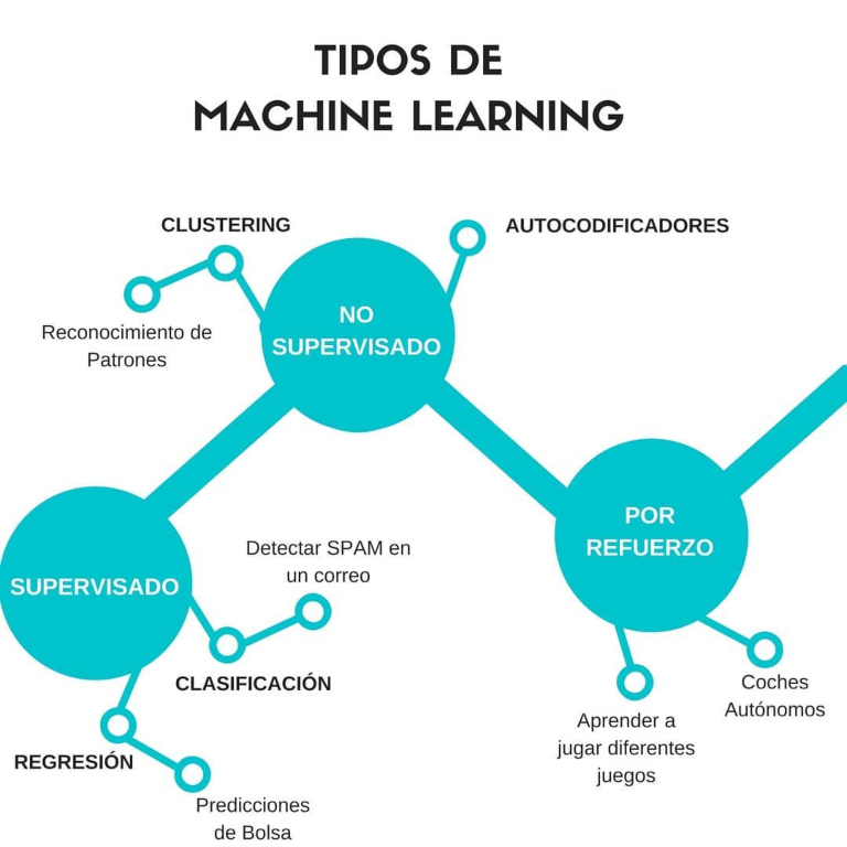 Machine learning