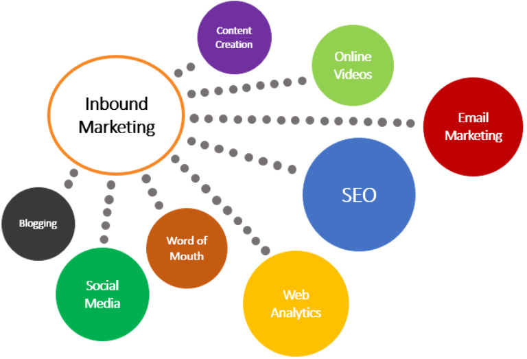 Mejores herramientas de Inbound marketing