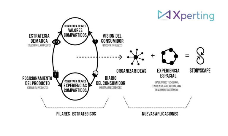 Pilares del storyscaping