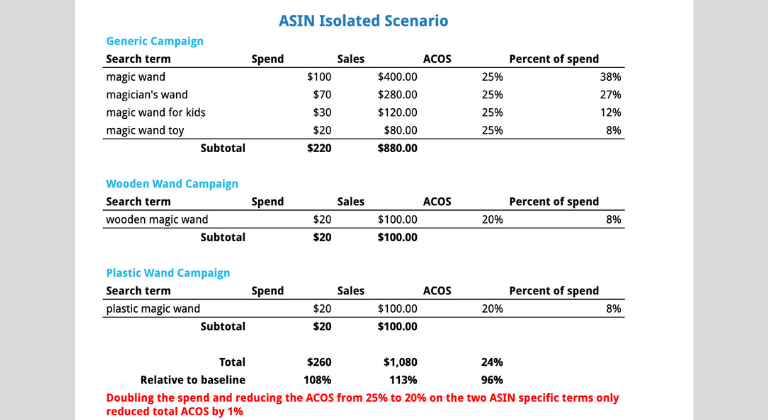 Informes de campañas PPC en Amazon