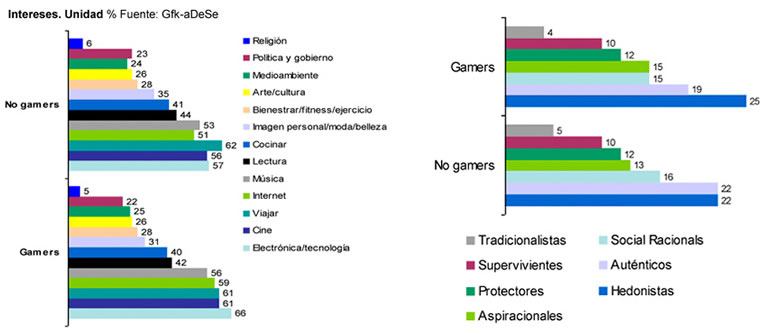 perfil de Consumidor de videojuegos español
