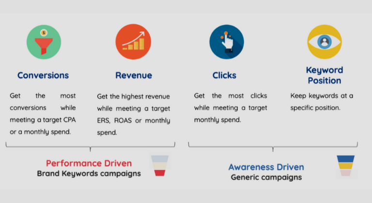 Estrategias SmartBidding