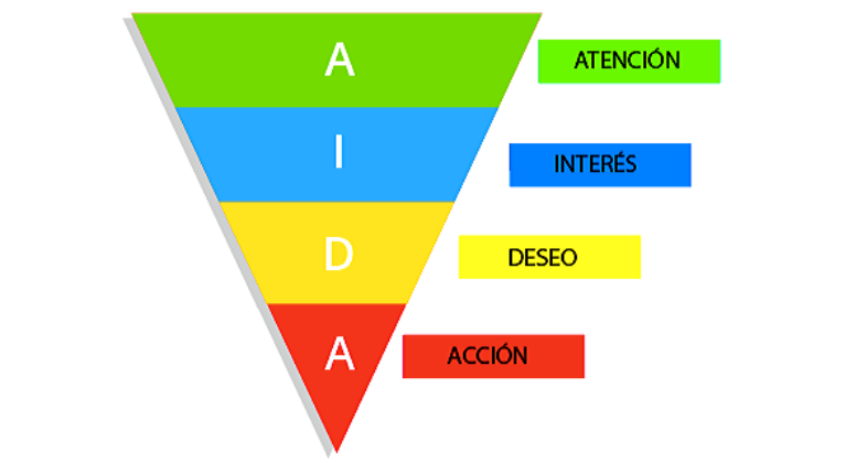 Fases de atención, interés, deseo y acción