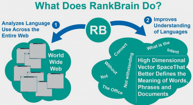 RankBrain de Google