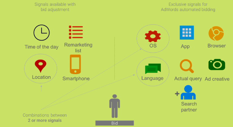 Ventajas de Smart Bidding