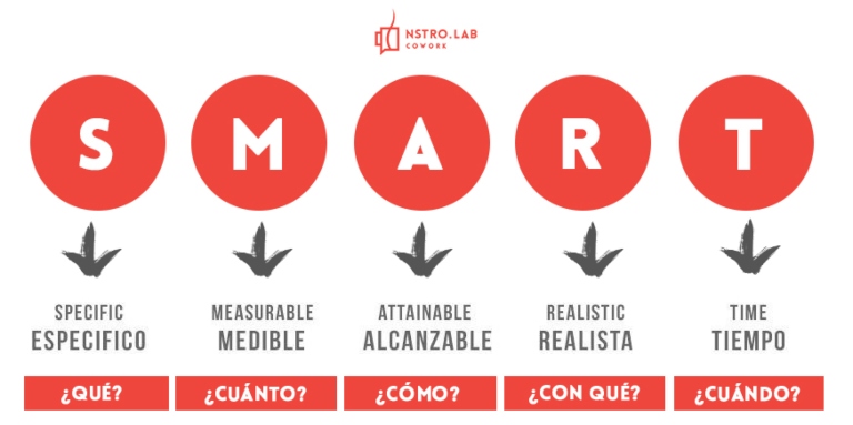 Determinar objetivos