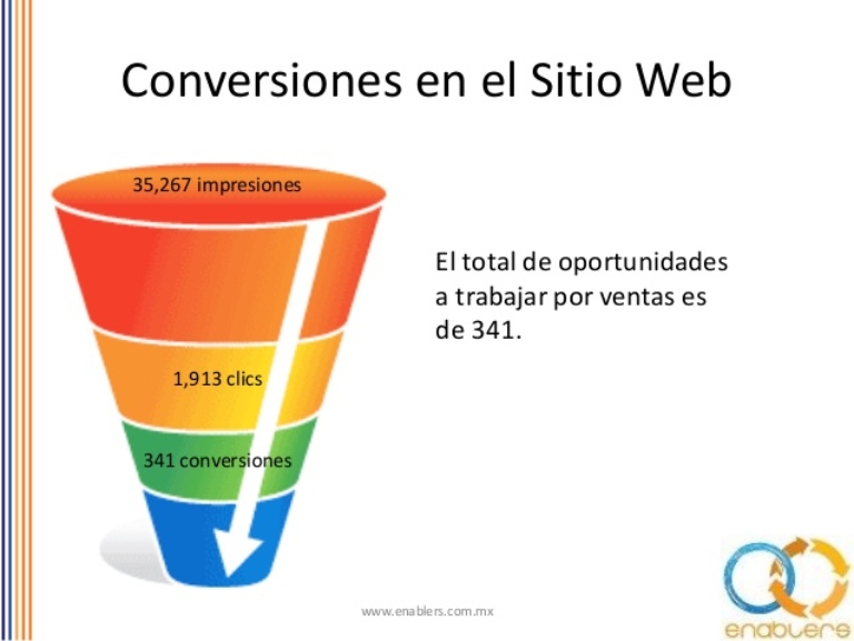 Embudo de conversiones