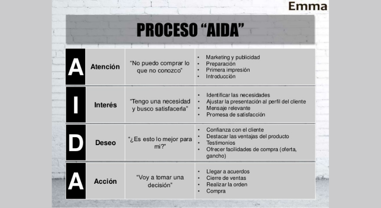Método AIDA ventajas y desventajas