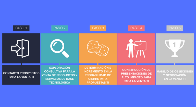 Pasos para las ventas B2B