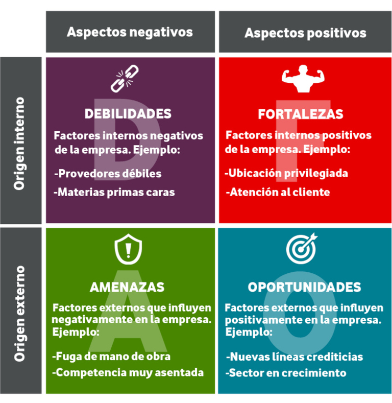 Cómo hacer un análisis DAFO y CAME para definir tus estrategias