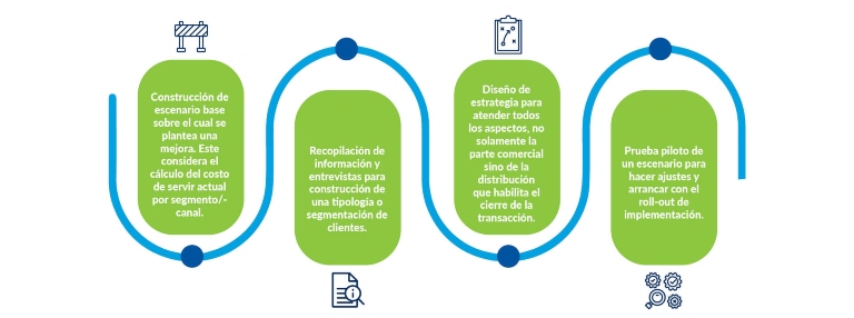 Estrategia Go To Market