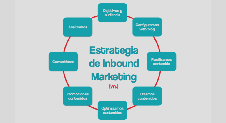 inboundizar tus redes sociales