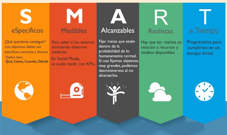 campaña con influencers perfecta - Objetivos SMART