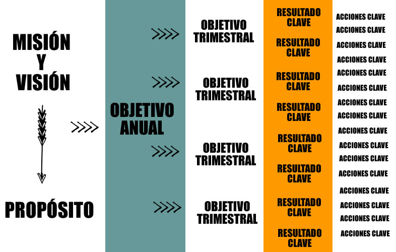 Elementos de la Metodología OKR