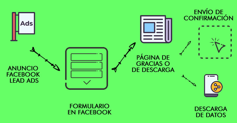 Cómo crear un anuncio efectivo para generar leads en Facebook