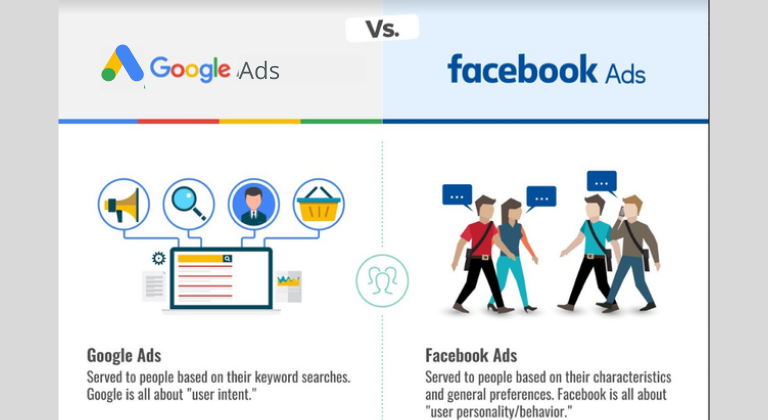 Facebook Ads vs. Google Ads