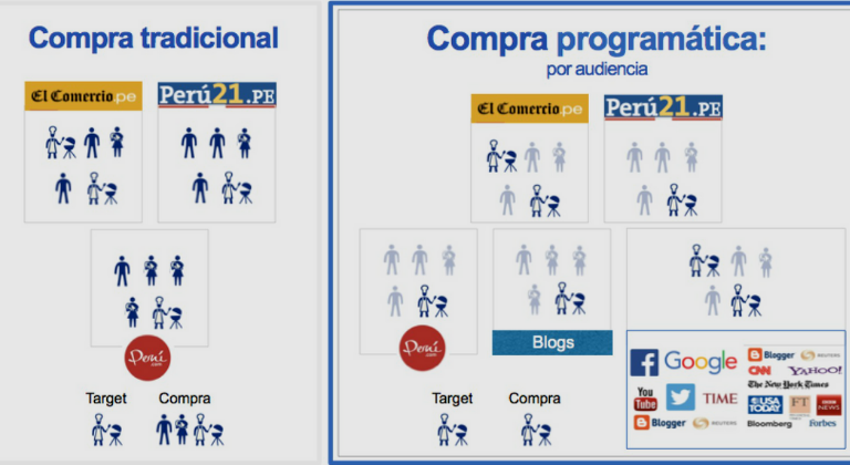 Compra de medios digitales