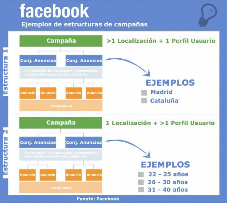 Estructura de campañas